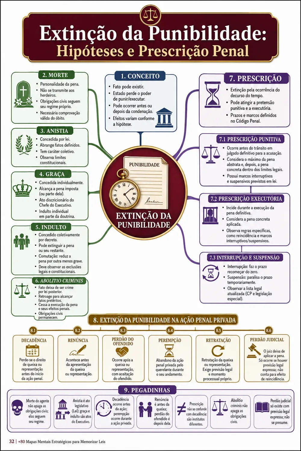 Prévia 10 — Mapa mental de Direito