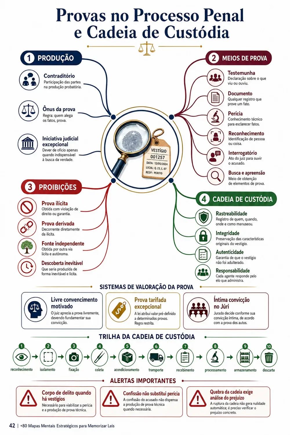 Prévia 11 — Mapa mental de Direito