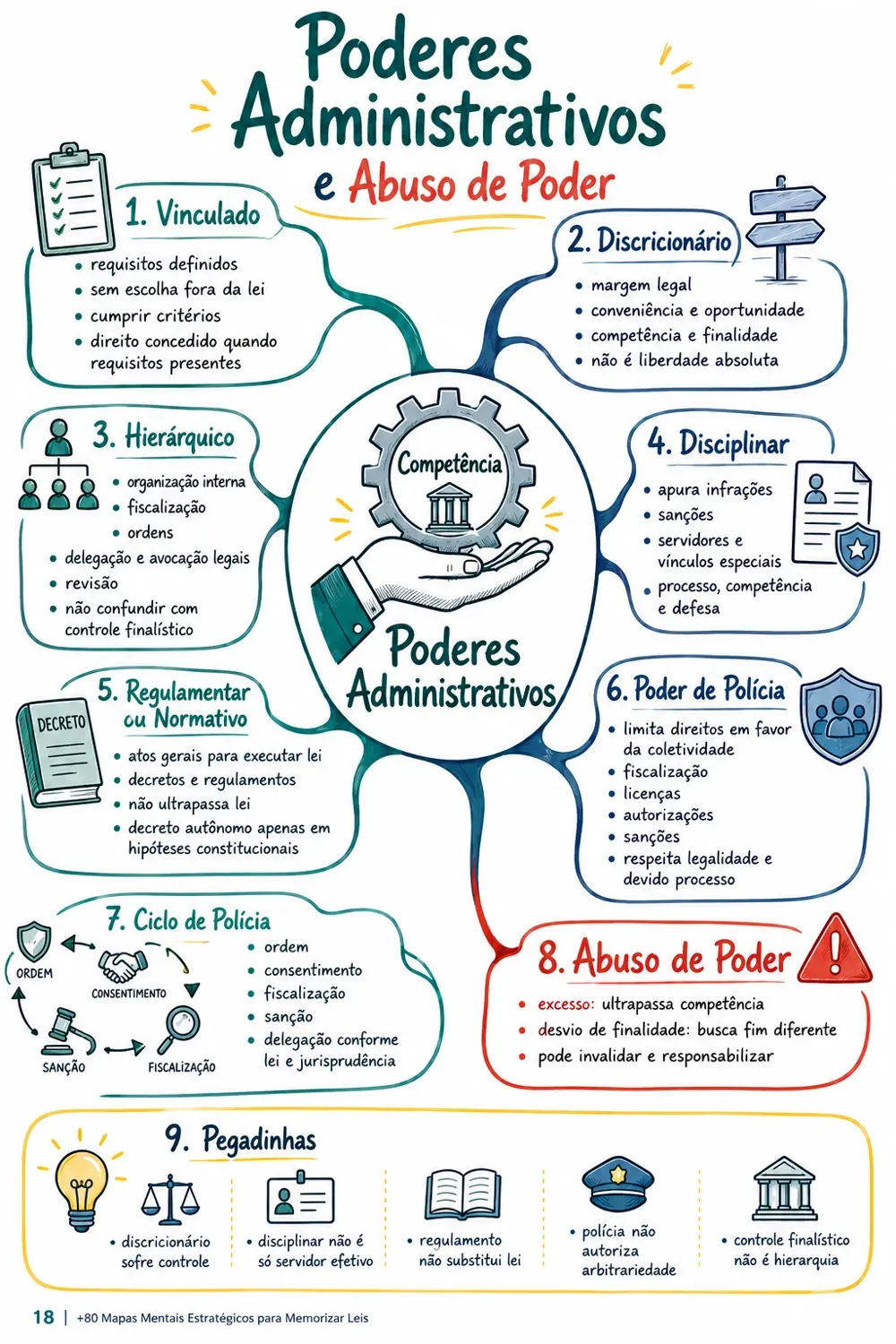 Prévia 8 — Mapa mental de Direito