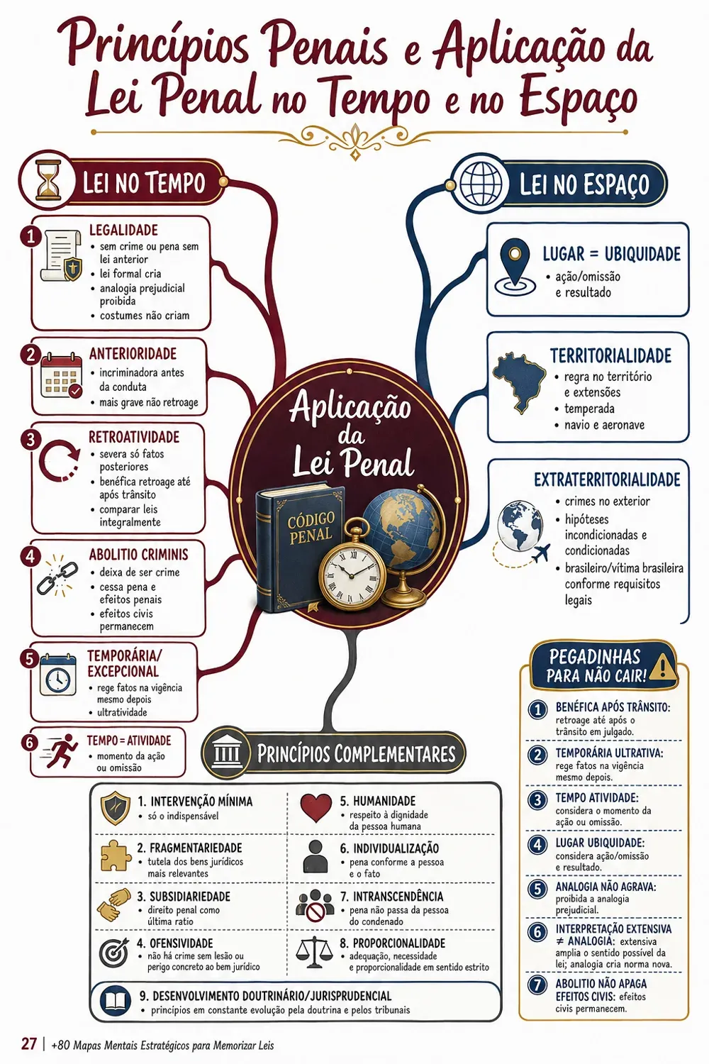 Prévia 9 — Mapa mental de Direito